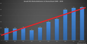 Analyse von Rueckrufaktionen in Deutschland 2009 -2018